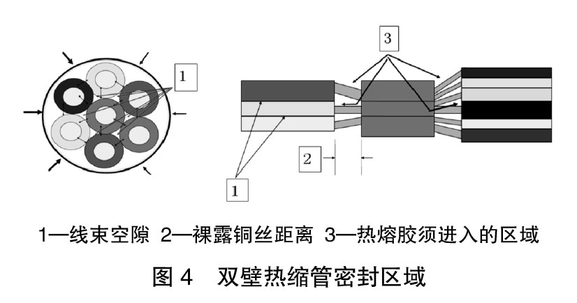 圖4-雙壁熱縮管密封區域